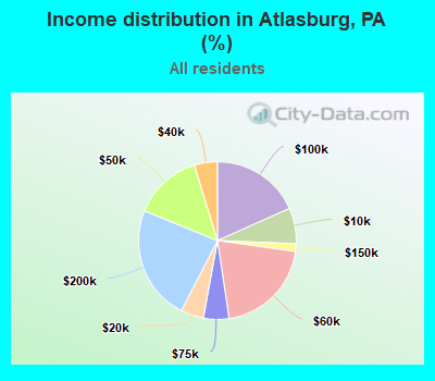Income distribution in Atlasburg, PA (%)
