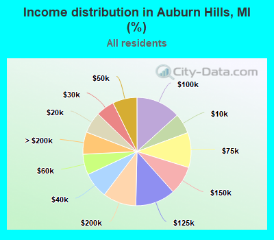 Income distribution in Auburn Hills, MI (%)