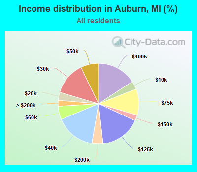 Income distribution in Auburn, MI (%)