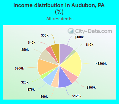 Income distribution in Audubon, PA (%)