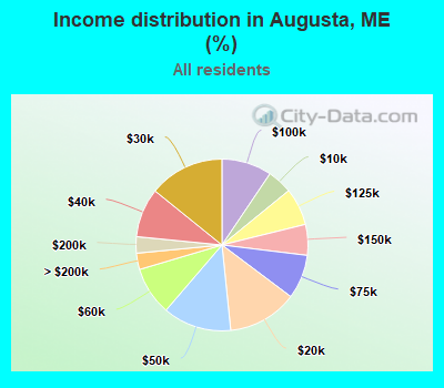 Income distribution in Augusta, ME (%)