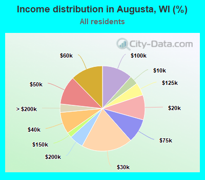 Income distribution in Augusta, WI (%)