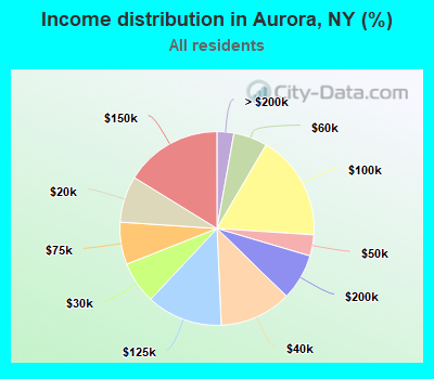Income distribution in Aurora, NY (%)