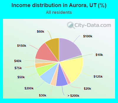 Income distribution in Aurora, UT (%)