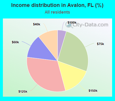 Income distribution in Avalon, FL (%)