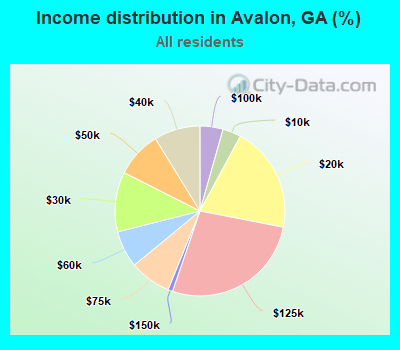 Income distribution in Avalon, GA (%)