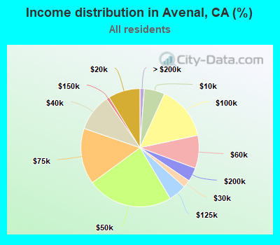Income distribution in Avenal, CA (%)