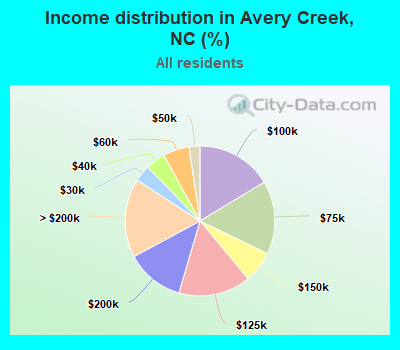Income distribution in Avery Creek, NC (%)