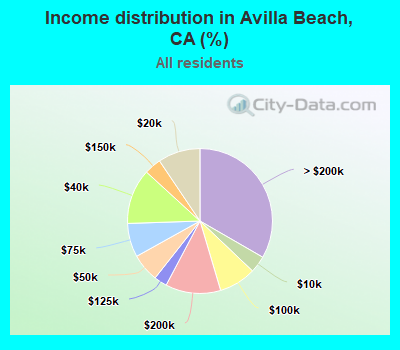 Income distribution in Avilla Beach, CA (%)