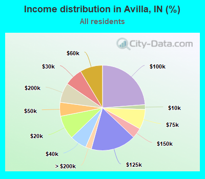 Income distribution in Avilla, IN (%)