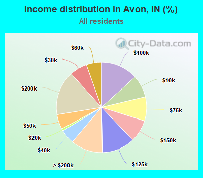 Income distribution in Avon, IN (%)