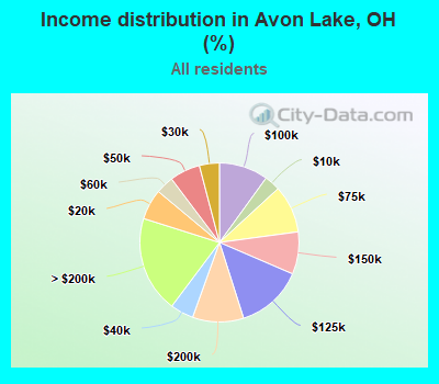 Income distribution in Avon Lake, OH (%)
