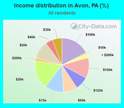 Income distribution in Avon, PA (%)