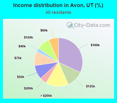 Income distribution in Avon, UT (%)