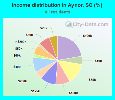 Income distribution in Aynor, SC (%)