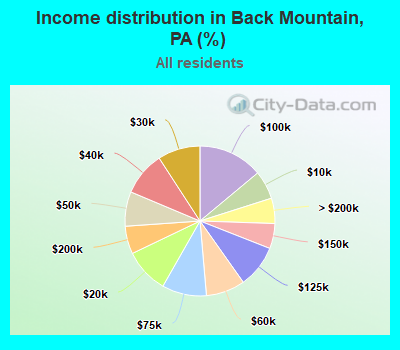 Income distribution in Back Mountain, PA (%)