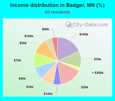Income distribution in Badger, MN (%)