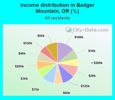 Income distribution in Badger Mountain, OR (%)
