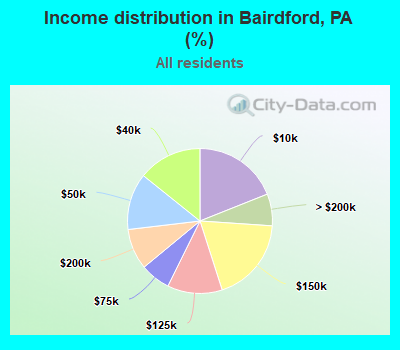 Income distribution in Bairdford, PA (%)