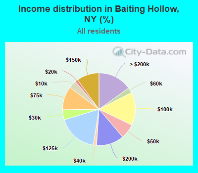 Income distribution in Baiting Hollow, NY (%)