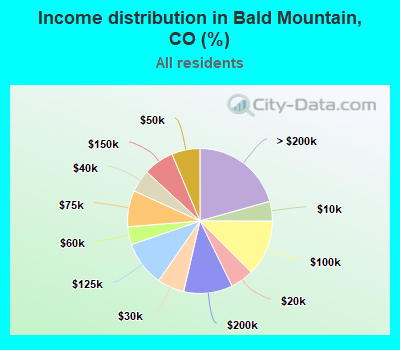 Income distribution in Bald Mountain, CO (%)