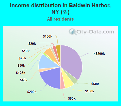 Income distribution in Baldwin Harbor, NY (%)
