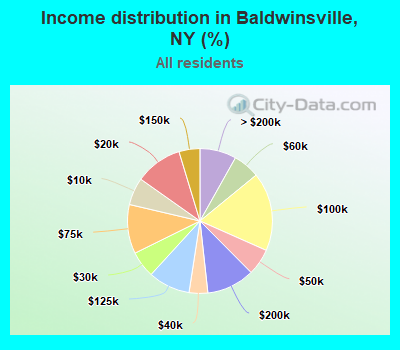 Income distribution in Baldwinsville, NY (%)