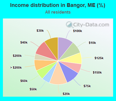 Income distribution in Bangor, ME (%)