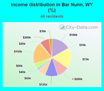 Income distribution in Bar Nunn, WY (%)