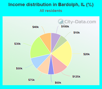Income distribution in Bardolph, IL (%)
