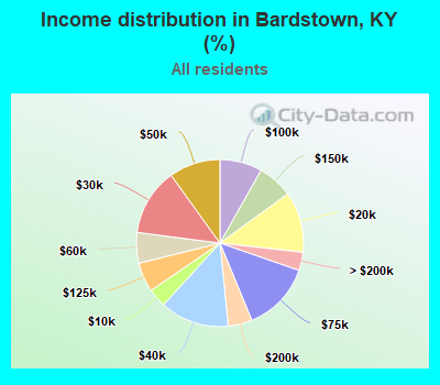 Income distribution in Bardstown, KY (%)