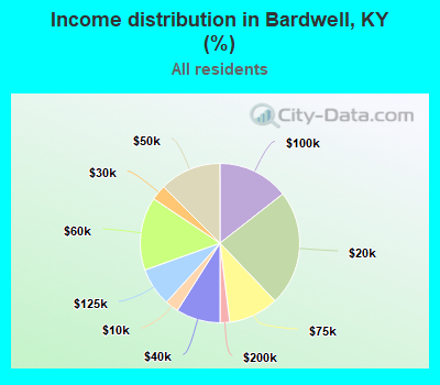 Income distribution in Bardwell, KY (%)