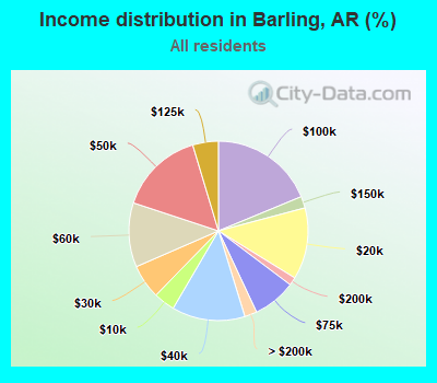 Income distribution in Barling, AR (%)