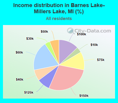 Income distribution in Barnes Lake-Millers Lake, MI (%)