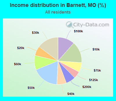 Income distribution in Barnett, MO (%)