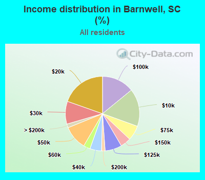 Income distribution in Barnwell, SC (%)