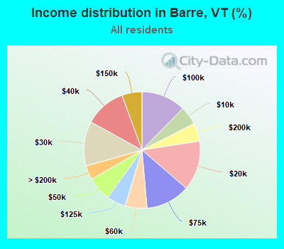 Income distribution in Barre, VT (%)