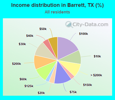 Income distribution in Barrett, TX (%)