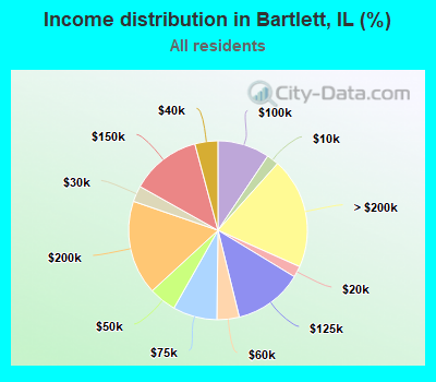 Income distribution in Bartlett, IL (%)
