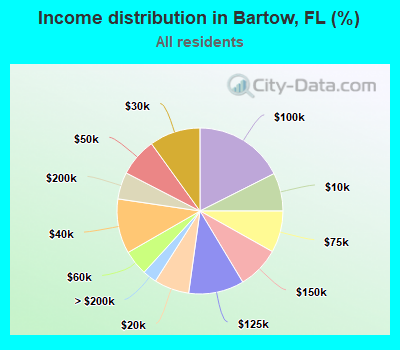 Income distribution in Bartow, FL (%)