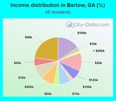Income distribution in Bartow, GA (%)