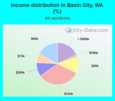 Income distribution in Basin City, WA (%)