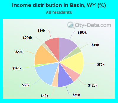 Income distribution in Basin, WY (%)