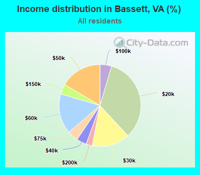 Income distribution in Bassett, VA (%)