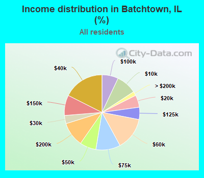 Income distribution in Batchtown, IL (%)
