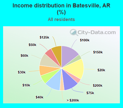 Income distribution in Batesville, AR (%)