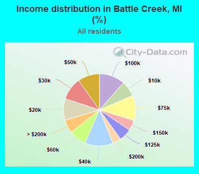 Income distribution in Battle Creek, MI (%)