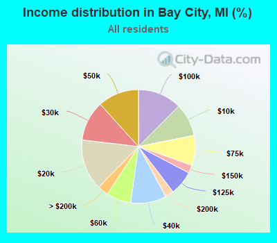 Income distribution in Bay City, MI (%)