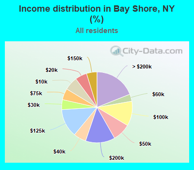 Income distribution in Bay Shore, NY (%)