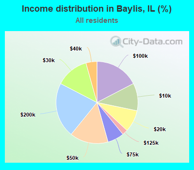 Income distribution in Baylis, IL (%)